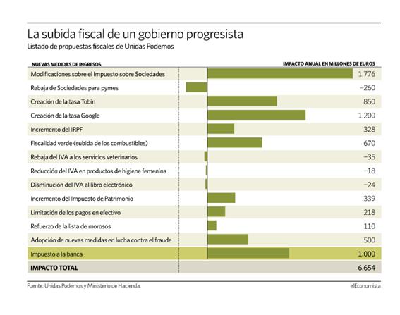 Posibles medidas fiscales del nuevo gobierno de coalición 